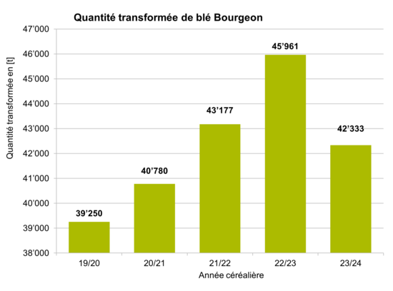 Graphique des quantités de blé Bourgeon transformées en 2024