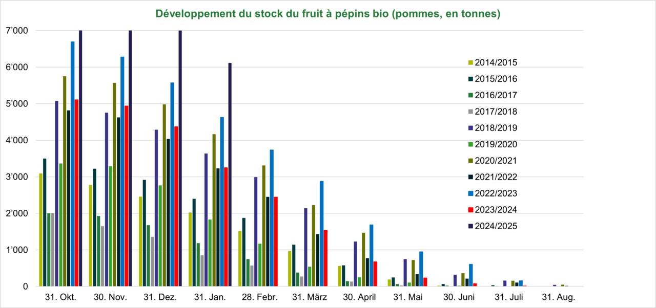 Dévelopement du stock fruit à Pépins