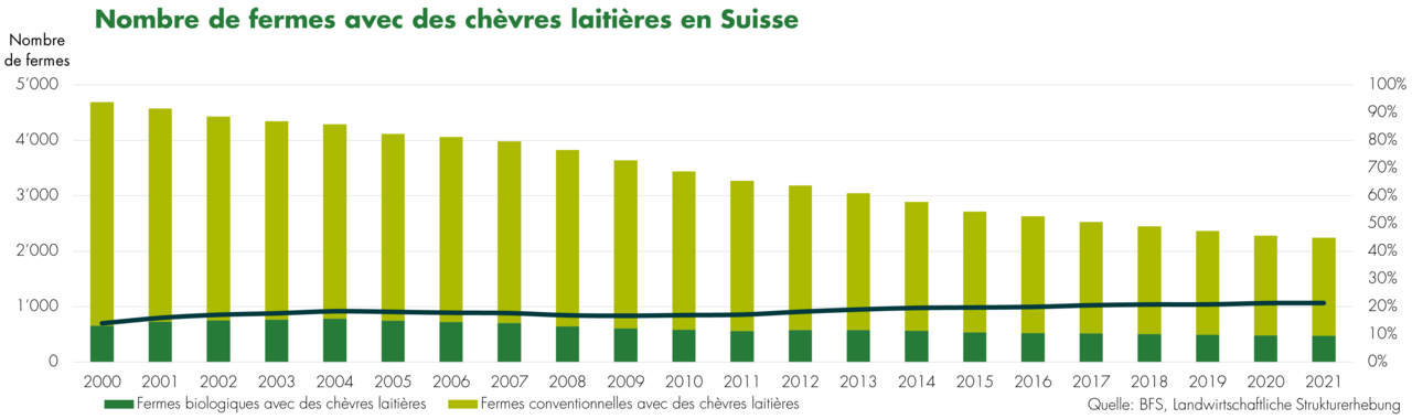 Nombre de fermes avec des chèvres laitières en Suisse