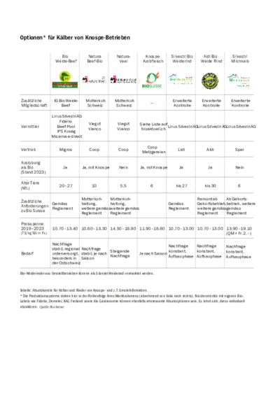 Tableau Aperçu du marché de la viande bovine biologique, options