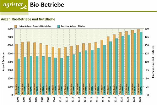 Diagramme à barres montrant l'évolution du nombre d'exploitations bio et de la surface bio.