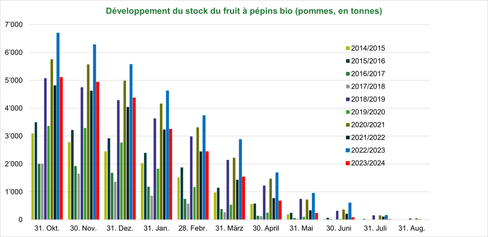 Dévelopement du stock fruit à Pépins