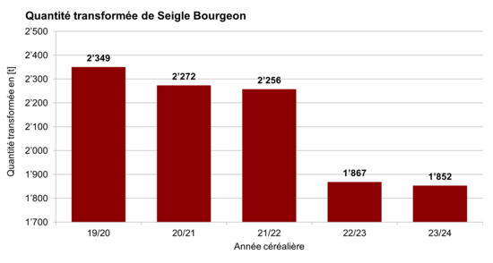 Graphique des quantités de seigle Bourgeon transformées en 2024