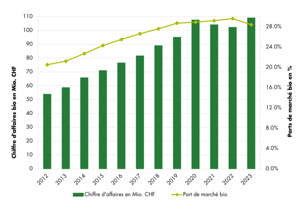 Graphique: Part de marché bio eoufs 2023 en suisse