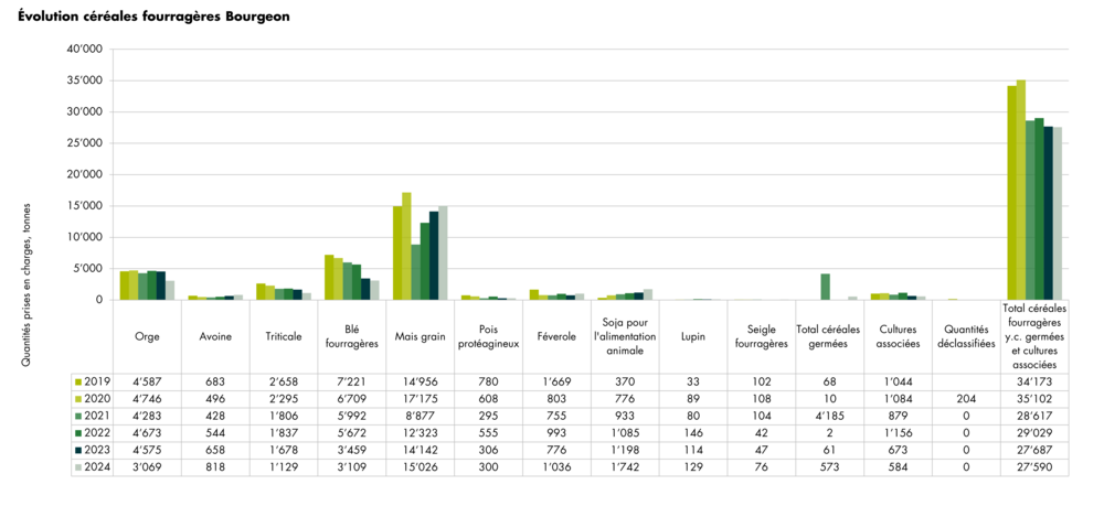Graphique évolution des quantités prises en charge de céréales fourragères Bourgeon de 2017 à 2024