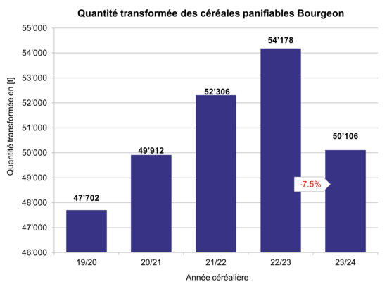 Graphique quantités totales transformées de pain Bourgeon 2023