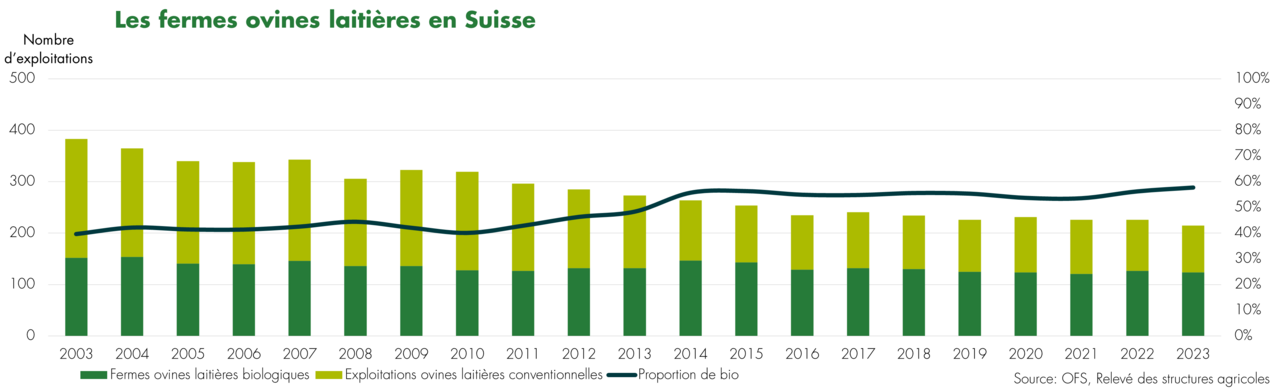 Les fermes ovines laitières en Suisse 2023