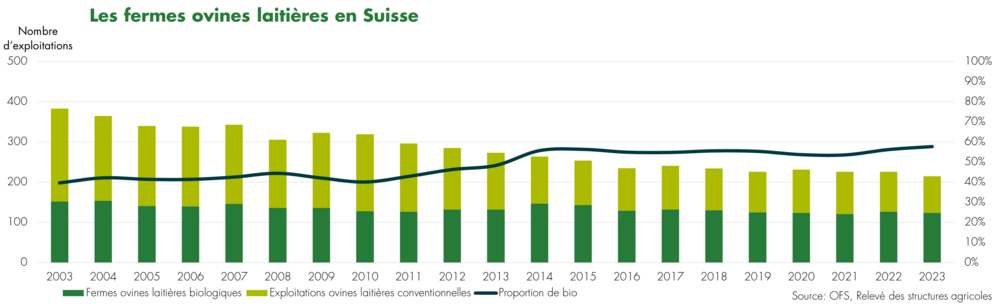 Les fermes ovines laitières en Suisse 2023