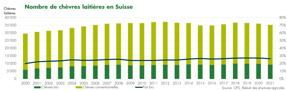 Nombre de chèvfres laitières en Suisse 2023