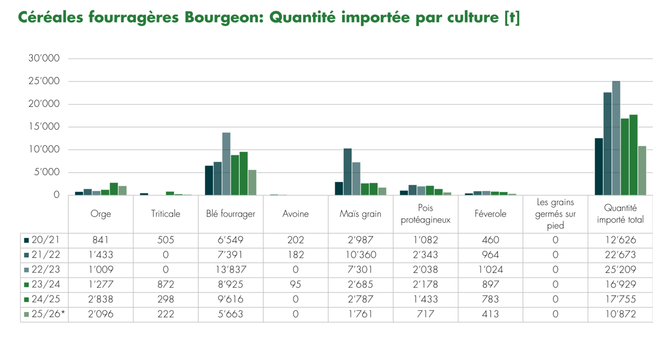 Graphique importation de céréales fourragères bio par culture