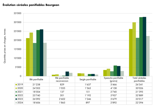 Graphique évolution des quantités prises en charge de céréales panifiables Bourgeon 2024