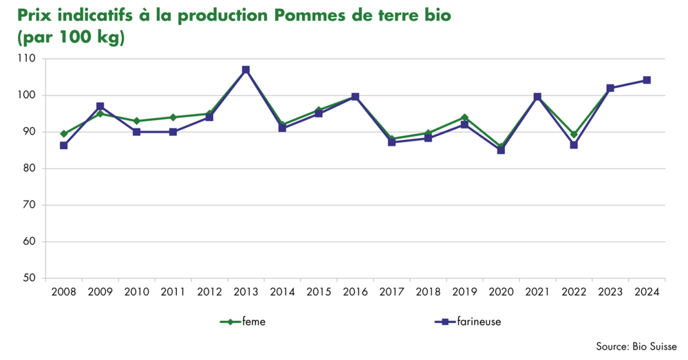 Graphique prix indicatifs à la production des pommes de terre bio 2024