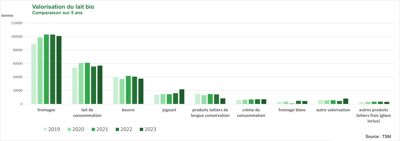 Transformation de lait bio, comparaison dur 5 ans