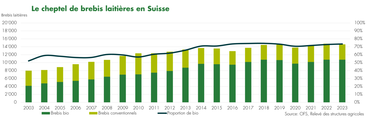 graphique: Le Cheptel de brebis laitières 2023