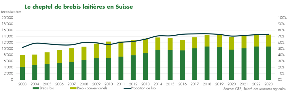 graphique: Le Cheptel de brebis laitières 2023