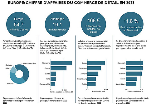 Infographie du commerce de détail bio en 2023.