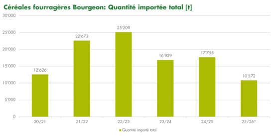 Graphique quantités importées de céréales fourragères bio