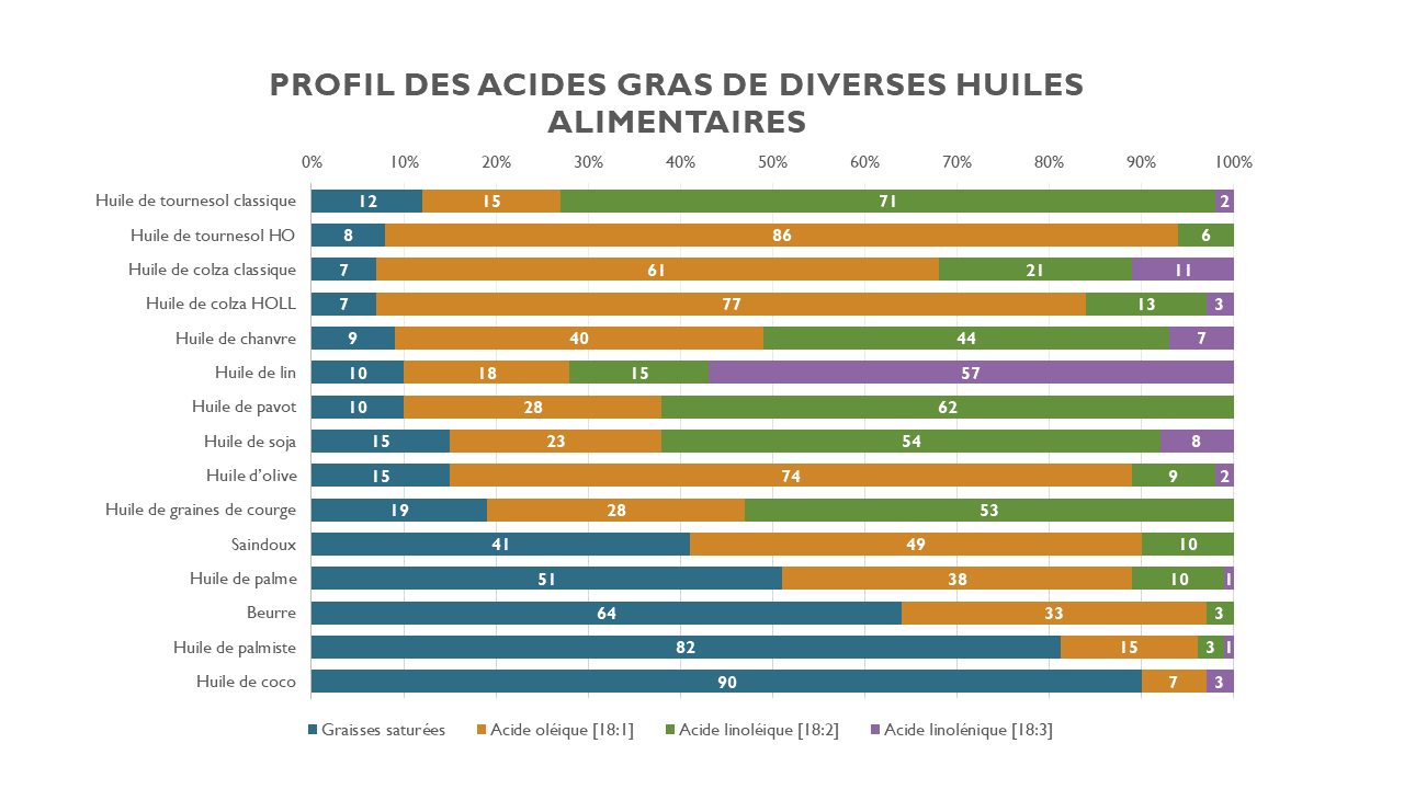 Diagramme montrant les profils d'acides gras des huiles alimentaires courantes.